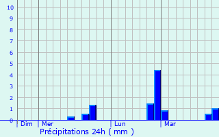 Graphique des précipitations prvues pour Lunetten