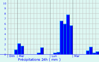 Graphique des précipitations prvues pour Saint-Saturnin-de-Lenne