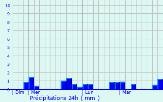 Graphique des précipitations prvues pour Ciudad Vieja