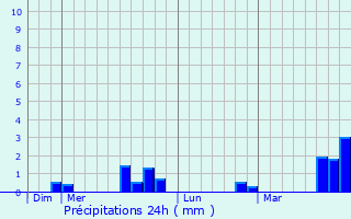 Graphique des précipitations prvues pour Kozina