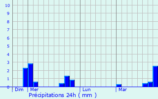 Graphique des précipitations prvues pour Orbeil