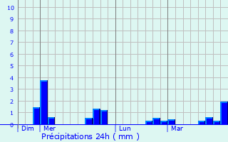 Graphique des précipitations prvues pour Billom