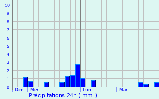 Graphique des précipitations prvues pour Bruay-sur-l