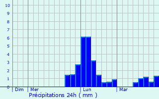 Graphique des précipitations prvues pour Aulx-ls-Cromary