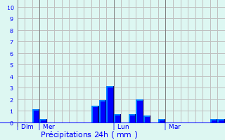 Graphique des précipitations prvues pour Beaurains