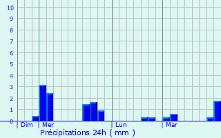 Graphique des précipitations prvues pour Saint-Agoulin