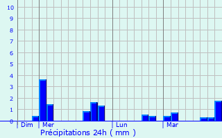 Graphique des précipitations prvues pour Surat