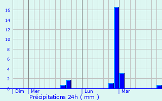Graphique des précipitations prvues pour Bennebroek
