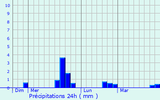 Graphique des précipitations prvues pour Braunton
