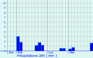 Graphique des précipitations prvues pour Saint-Gens-du-Retz