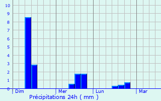 Graphique des précipitations prvues pour Glastonbury