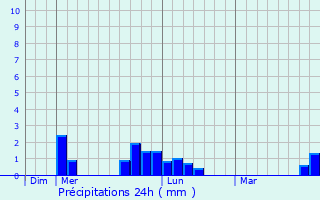 Graphique des précipitations prvues pour Hirel