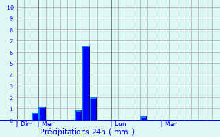 Graphique des précipitations prvues pour Monkstown