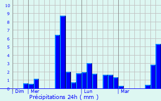 Graphique des précipitations prvues pour Brizay