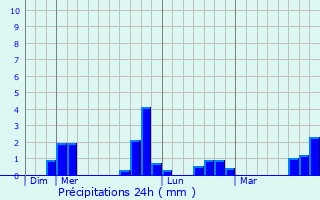 Graphique des précipitations prvues pour Dompierre-du-Chemin