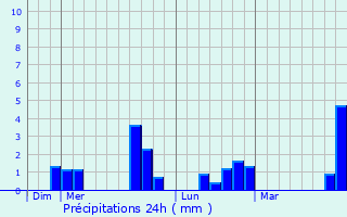 Graphique des précipitations prvues pour Meign-le-Vicomte