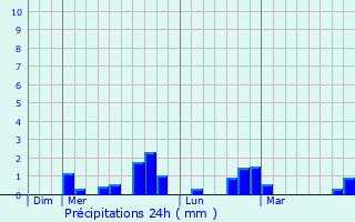 Graphique des précipitations prvues pour Lantan