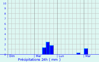 Graphique des précipitations prvues pour Sonthofen