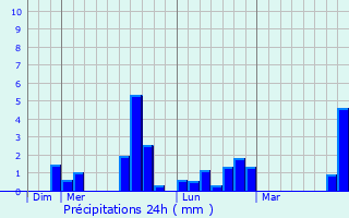 Graphique des précipitations prvues pour Mazires-de-Touraine