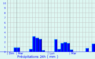 Graphique des précipitations prvues pour Selles-sur-Cher