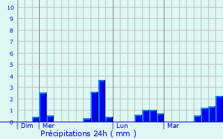 Graphique des précipitations prvues pour Domagn