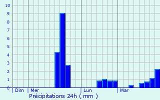 Graphique des précipitations prvues pour Landivisiau