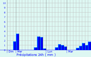 Graphique des précipitations prvues pour Saint-Brieuc-des-Iffs