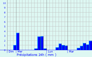 Graphique des précipitations prvues pour La Mzire