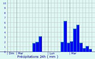 Graphique des précipitations prvues pour Ergersheim