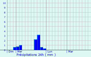 Graphique des précipitations prvues pour Mount Horeb
