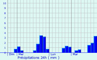 Graphique des précipitations prvues pour Saint-Cyr-de-Favires