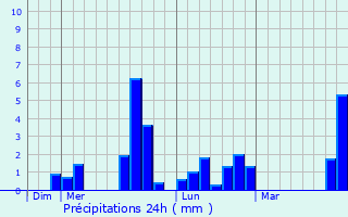 Graphique des précipitations prvues pour Saint-Michel-sur-Loire