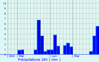 Graphique des précipitations prvues pour Fontevraud-l