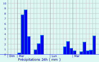 Graphique des précipitations prvues pour Donchery