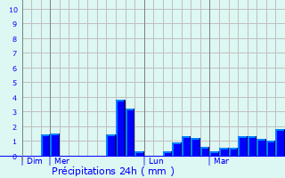 Graphique des précipitations prvues pour Saint-Malon-sur-Mel