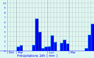 Graphique des précipitations prvues pour Candes-Saint-Martin