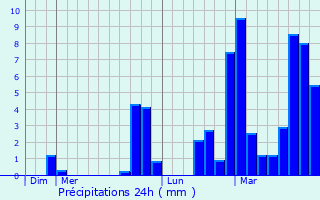 Graphique des précipitations prvues pour Rabou