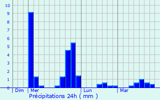 Graphique des précipitations prvues pour Bral-sous-Montfort