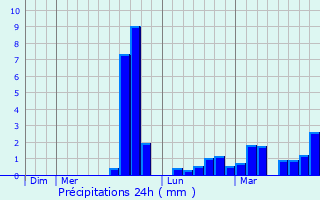 Graphique des précipitations prvues pour Pontivy
