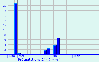 Graphique des précipitations prvues pour Bretteville-sur-Odon