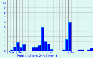 Graphique des précipitations prvues pour Noyarey