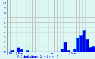 Graphique des précipitations prvues pour Kortenberg