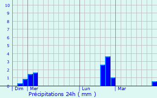 Graphique des précipitations prvues pour Montchlons