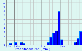 Graphique des précipitations prvues pour Le Pouget