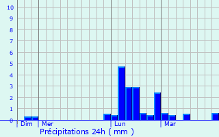 Graphique des précipitations prvues pour Lescuns