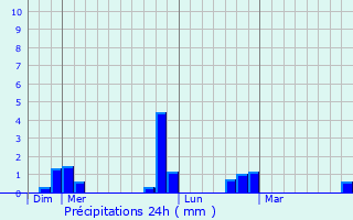 Graphique des précipitations prvues pour Rhges