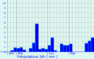 Graphique des précipitations prvues pour Louin