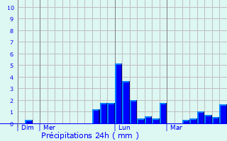 Graphique des précipitations prvues pour Chenevrey-et-Morogne