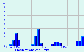 Graphique des précipitations prvues pour Saint-Hilaire-des-Landes