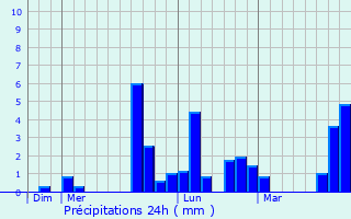 Graphique des précipitations prvues pour Le Puy-Notre-Dame